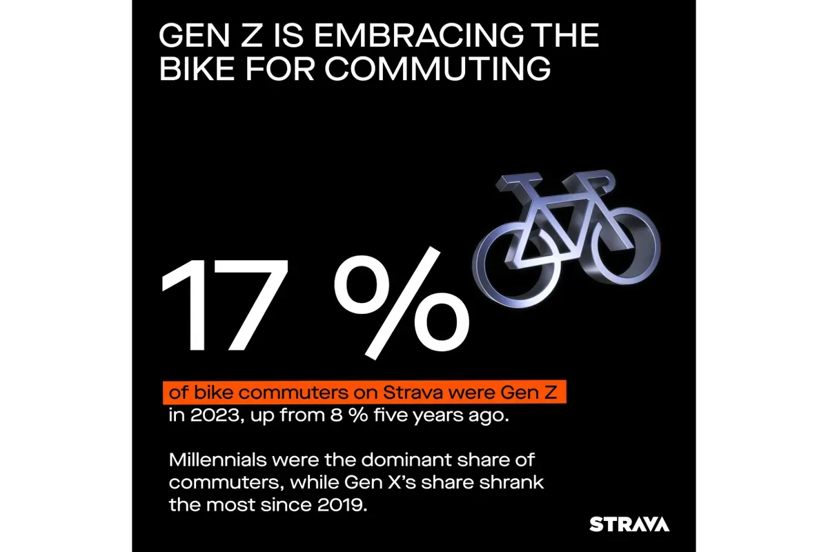Strava-Share-Asset-14-GenZ-Bike-Commuting-en-GB-scaled.webp